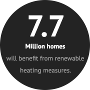 Renewable Energy - 7.7 million homes